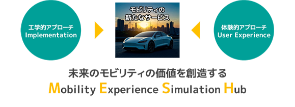 モビリティ領域の産学共創プロジェクトOpen SDV Initiativeが提唱するSDV体験シミュレーション環境「MESH」開発に参画
