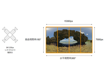 16K120fps 360°/180°VR撮影を提供