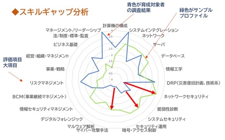 『セキュリティ人材アセスメントサービス』を7月16日より提供開始