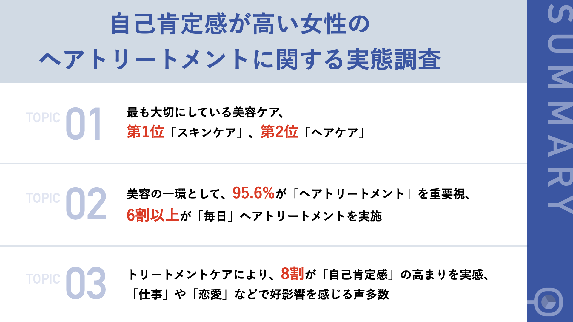 自己肯定感の高い女性の9割以上が、美容ケアとして　「ヘアトリートメント」を重要視　さらに、「髪の艶、潤い、ハリ・コシ」の向上により、自己肯定感の高まりや仕事・恋愛での好影響を実感