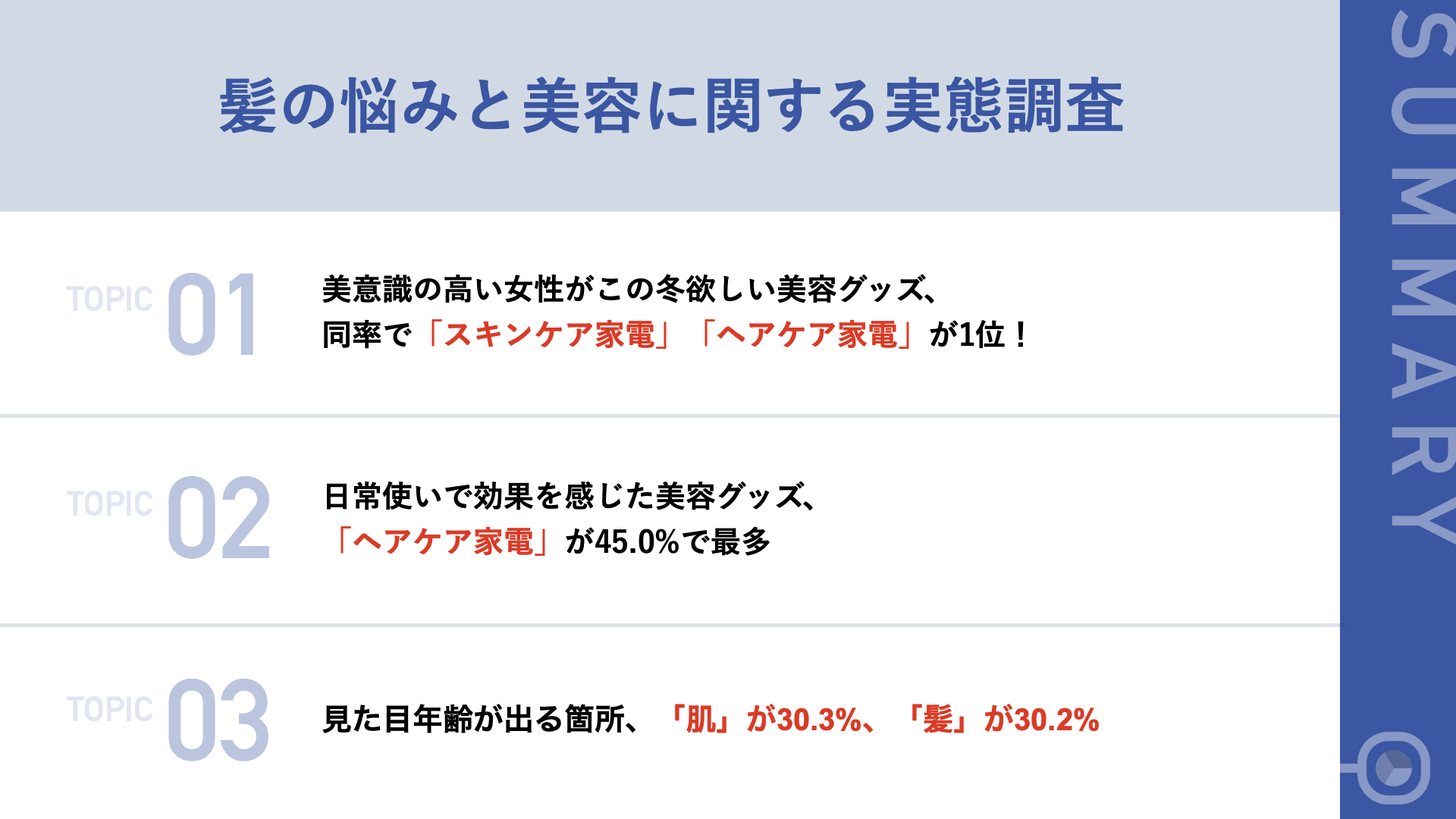 【2022年冬最新】美意識の高い女性がこの冬欲しい美容グッズは？第1位「ヘアケア家電」、「スキンケア家電」が同率ランクイン！
