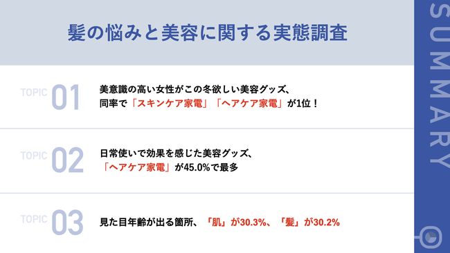 【2022年冬最新】美意識の高い女性がこの冬欲しい美容グッズは？第1位「ヘアケア家電」、「スキンケア家電」が同率ランクイン！のメイン画像