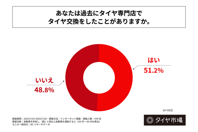 過去にタイヤ交換をしたことのある自動車ユーザーの半数以上が、タイヤ専門店を利用した経験がある！株式会社ザクティブが、自動車ユーザーのタイヤ専門店の利用実態に関する調査を実施！