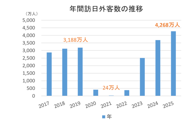 2025年の訪日外客数 4,268万人で過去最高を更新