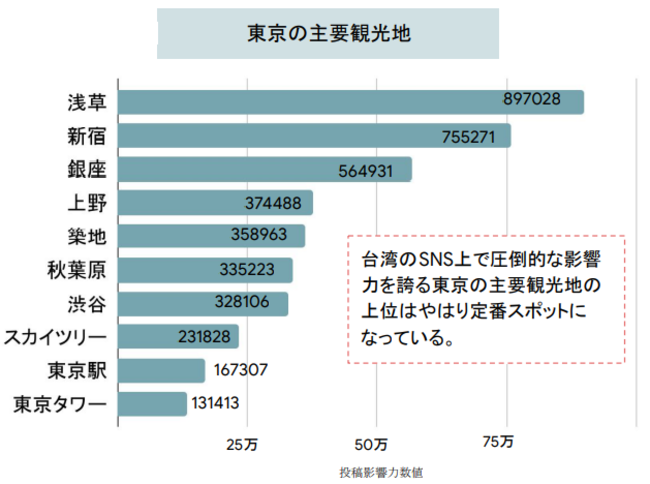 Ikala アイカラ 訪日台湾人の特徴とsnsを活用したインバウンド施策 に関する調査レポートを公開 記事詳細 Infoseekニュース