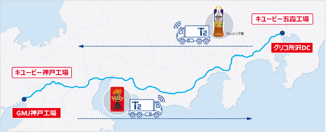 江崎グリコ、キユーピー、KRS、T2による、自動運転トラックによる菓子、加工食品の幹線輸送の共同検証開始