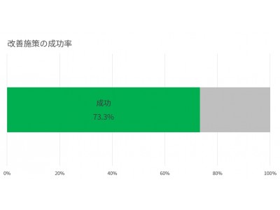 2.3万サイトが利用する「AIアナリスト」、施策の73％がサイト改善に成功。2倍以上の改善に成功したケースも60％に