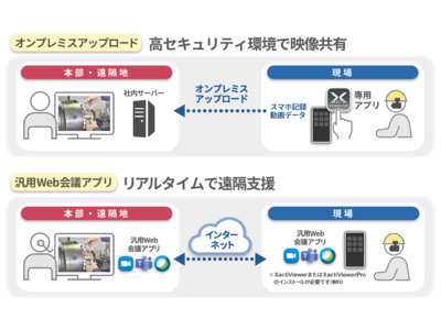 ザクティのウェアラブルカメラ」がオンプレミス接続にも対応！ 企業