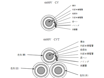 GBP株式会社、高圧ケーブル（6600V/3300V CVT・ CV）の販売開始！最短納期1ヶ月