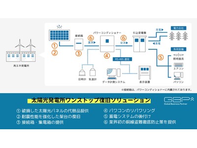 GBP、自然災害を受けた太陽光発電所をワンストップで復旧