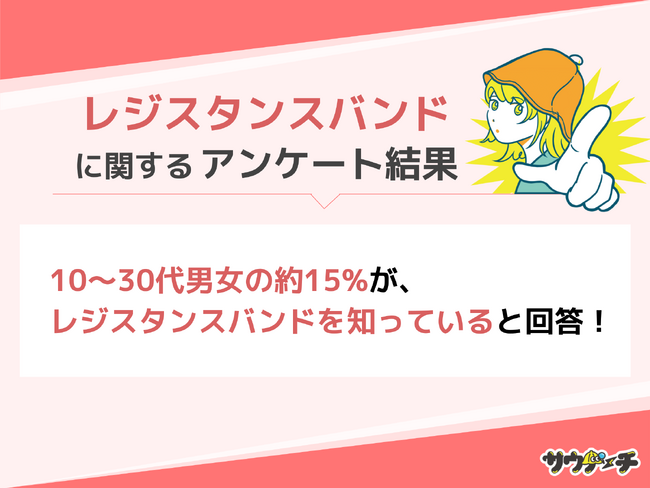 10～30代男女の約15%が、レジスタンスバンドを知っていると回答【レジスタンスバンドについてのアンケート】