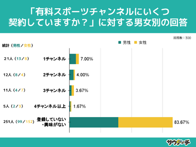10～30代男女の16.34%が、有料スポーツチャンネルに契約していると回答【有料スポーツチャンネルについてのアンケート】