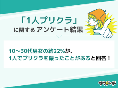 10～30代男女の約22%が、1人でプリクラを撮ったことがあると回答【1人プリクラについてのアンケート】
