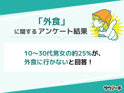 10～30代男女の約25%が、外食に行かないと回答【外食についてのアンケート】