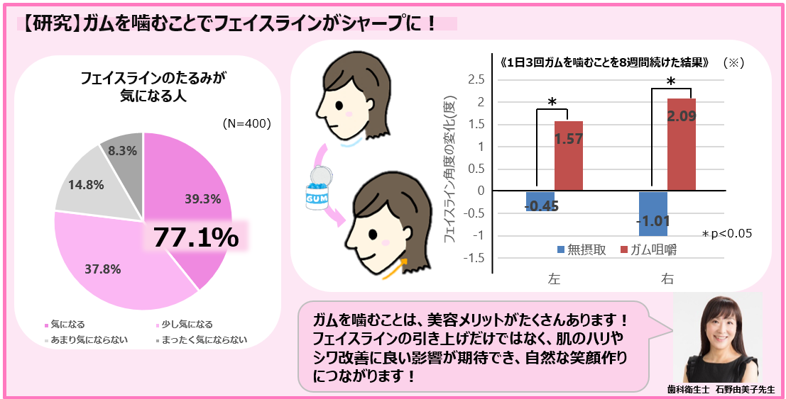 ガムを噛むことにより、フェイスラインが引き上がることが明らかに！約8割が気になるフェイスラインのたるみ！セルフケアをできない理由は、“時間的ハードル”