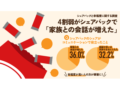 ー シェアパックと幸福度に関する調査 ー4割弱がシェアパックで「家族との会話が増えた」コミュニケーション...