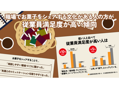 ーお菓子をシェアする文化と従業員満足度に関する調査ー職場でお菓子をシェアする文化がある人の方が従業員満足...