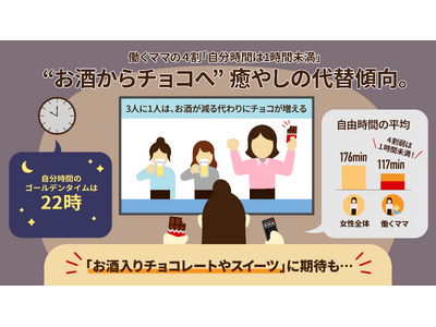 ー30～40代女性の自分時間事情を調査ー 働くママの4割「自分時間は1時間未満」“お酒からチョコへ” 癒やしの代替傾向 「お酒入りチョコレートやスイーツ」に期待も！