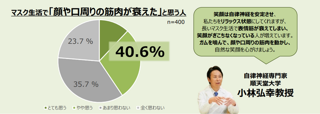 長いマスク生活が表情筋や笑顔に影響！40%が「表情筋の衰え」、35%が「笑顔のぎこちなさ」を実感のメイン画像