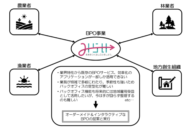 第一次産業者・地方創生組織向けオーダーメイド＆インタラクティブ型BPOサービスのリリース