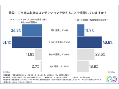 【リラックスを妨げる衣類の「ノイズ」とは？】働き世代の約8割が期待！チクチクや締め付けを排除した「ゼロストレス」なルームウェアが休息状態へのスイッチに