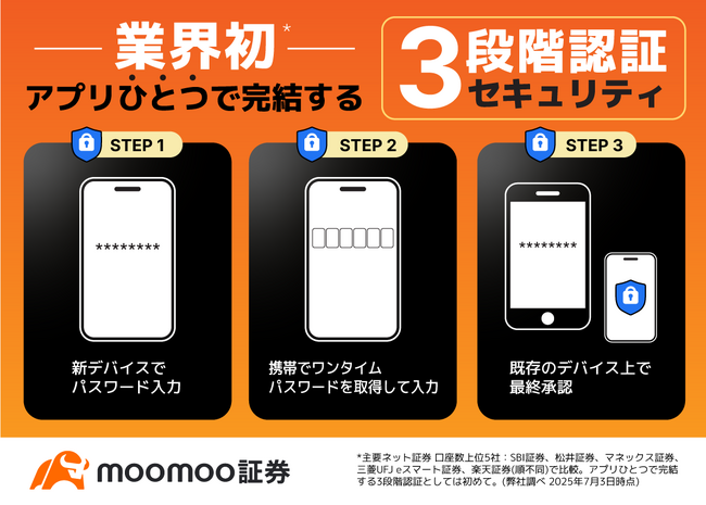 moomoo証券、セキュリティ強化で業界初※のアプリひとつで完結する3段階認証を導入！
