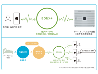 名電通とBONXがナースコールと次世代インカムのAPI音声連携を実現、販売開始