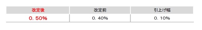 預金者にも、融資先にも ― 高知に、より良いリターンを！預金金利引上げおよび短期プライムレートの据置とリターンA プレミアム募集総額の拡大について