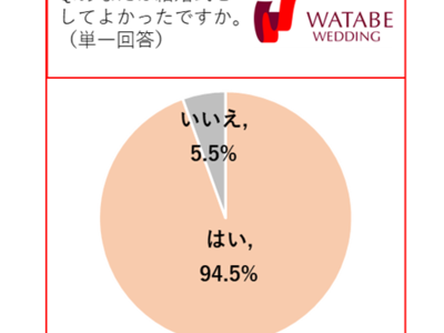 「結婚式に関する意識調査」を発表　結婚式を挙げることが親孝行になったと考える人は全体の約9割。