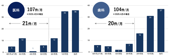 クリニック開業予定データで先手を打つ。営業の選択肢が広がる“開業前情報”をSCUELが提供開始。無料サンプルで今すぐ体感。