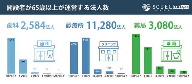 全国1.6万法人が“後継の選択”を迫られる中、医療・介護・薬局M&Aを変える新データベースをリリース