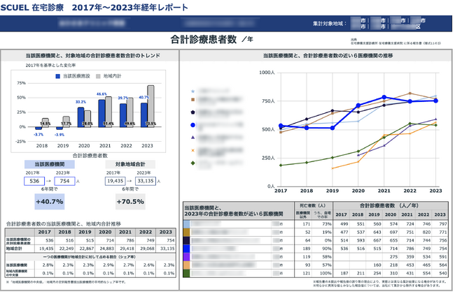 SCUEL、訪問診療DXサービスCrossLogに介護・在宅患者数データ等を連携／ 他医院の在宅医療実績の推移や寡占状況を確認できるトレンド分析レポートも同時リリース