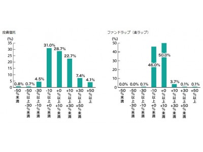 投資信託の販売会社における比較可能な共通kpi 公開のお知らせ 企業リリース 日刊工業新聞 電子版