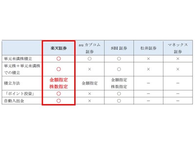 楽天証券、「かぶツミ(R)（国内株式積立）」の最低投資金額を1,000円に引き下げ！