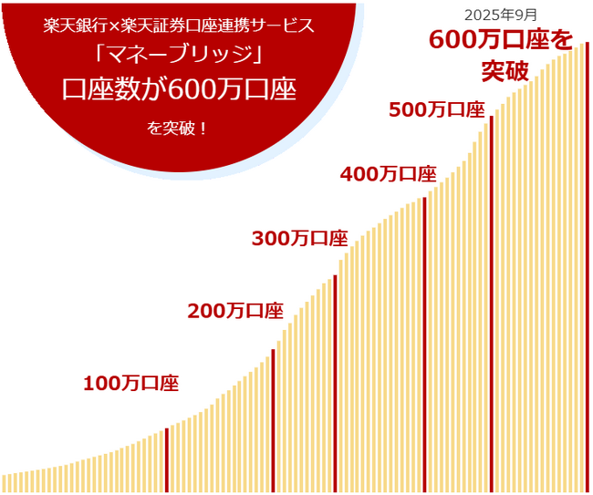 楽天銀行×楽天証券口座連携サービス「マネーブリッジ」設定口座数、600万口座突破！