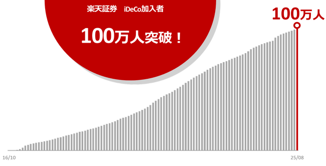 楽天証券、iDeCo加入者数100万人突破のお知らせ