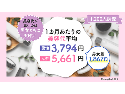 1カ月あたりの美容代を男女1,200人に調査男性は30代と40代に意識のギャップあり？