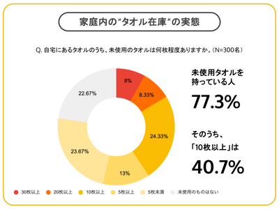 年末の大掃除で見直しを！家庭内に眠る“タオル在庫”が明らかに。約8割が「未使用のタオルを持っている」＜タオルの利用実態調査2024＞