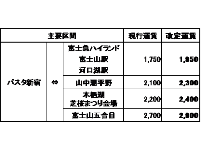 中央高速バス「新宿～富士五湖線」２０１９年３月１日（金）より運賃