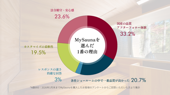 【MySauna調査】購入者893名に聞いた「MySaunaを選んだ1番の理由」