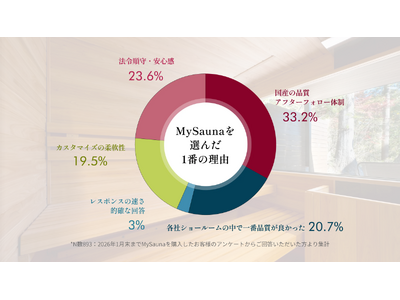 【MySauna調査】購入者893名に聞いた「MySaunaを選んだ1番の理由」