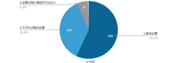 20～30代の93％「毎日ニュースを読みたい」　かけられる時間は「30分未満」が75％　Minutes by NIKKEI調査