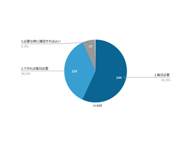 20～30代の93％「毎日ニュースを読みたい」　かけられる時間は「30分未満」が75％　Minutes by NIKKEI調査