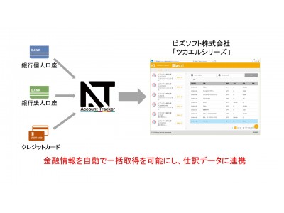 ビズソフトがMWIと業務提携　「ツカエルシリーズ」に【金融機関連携サービス】を導入