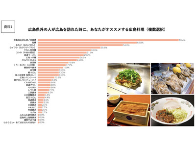 お好み焼だけではない、地元民がオススメする広島料理トップ１０！ コロナ禍での飲食店選びにも大きな変化が！...