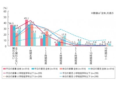 小学校低学年以下の子どもがいるパパが休日育児に関わる時間は「3～4時間」が主