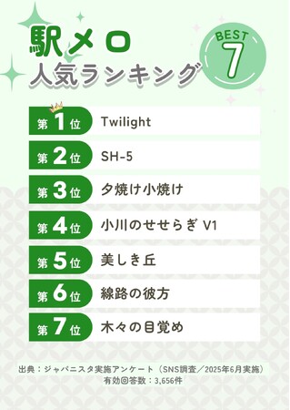 SNS調査で判明！今もっとも愛される駅メロランキングTOP7を発表