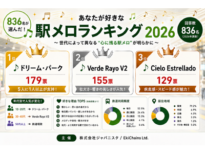 【836名が選んだ】「あなたが好きな駅メロランキング2026」発表！若年層とシニア層で人気曲に大きな違い