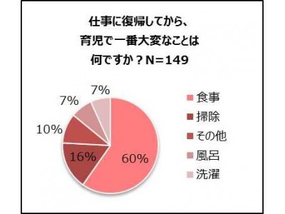 4月は新人ワーママが最も増える時期！働くママに聞いた、育児で大変なこと「第1位は食事」忙しくても栄養にはこだわりたい