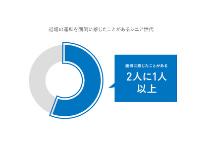 運転免許証を保有するシニアの2人に1人以上が「近場の運転が面倒」。WHILL社、距離と関連するシニアの運転意向度に関する調査結果を公表